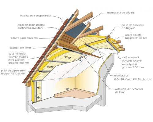 Diagramă a structurii acoperișului cu materiale izolante și construcție din lemn
